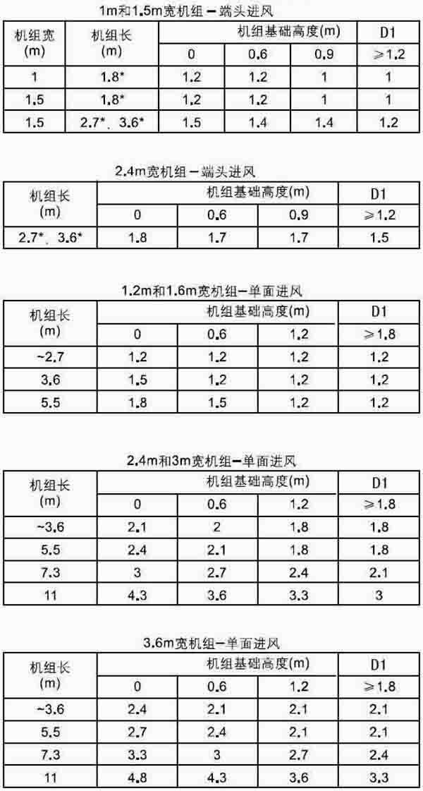 表1：機組進風(fēng)側(cè)所應(yīng)對的墻相互之間的最小間隔D1