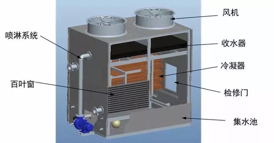 逆流式閉式冷卻塔與橫流式閉式冷卻塔結(jié)構(gòu)圖對比