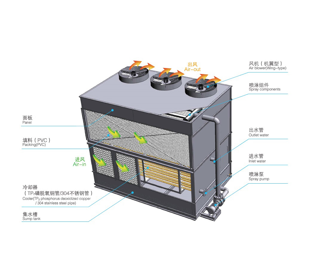 橫流式閉式冷卻塔運(yùn)行原理是怎樣的？